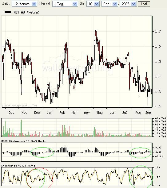 Net AG 2007, Gewinnverdoppelung in Sicht 120725