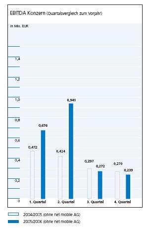Net AG 2007, Gewinnverdoppelung in Sicht 100854