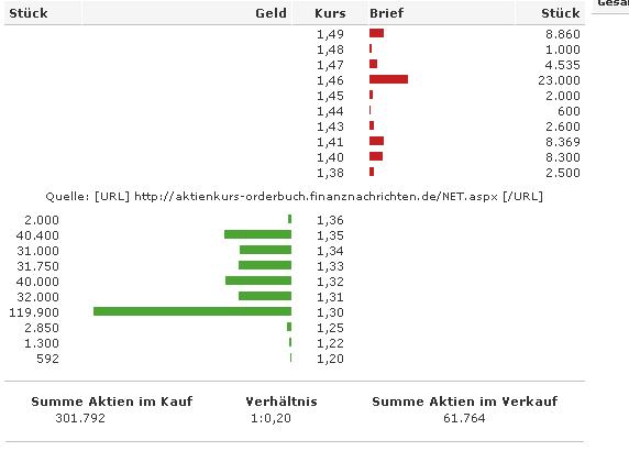 Net AG 2007, Gewinnverdoppelung in Sicht 90878
