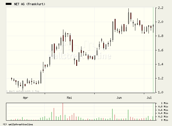 NET AG ( 786740 ) Kursziel 5€ 2. 10809