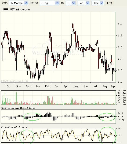 Net AG 2007, Gewinnverdoppelung in Sicht 120723