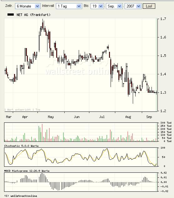 Net AG 2007, Gewinnverdoppelung in Sicht 120911