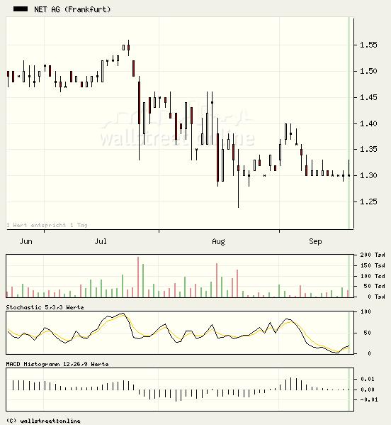 Net AG 2007, Gewinnverdoppelung in Sicht 121198