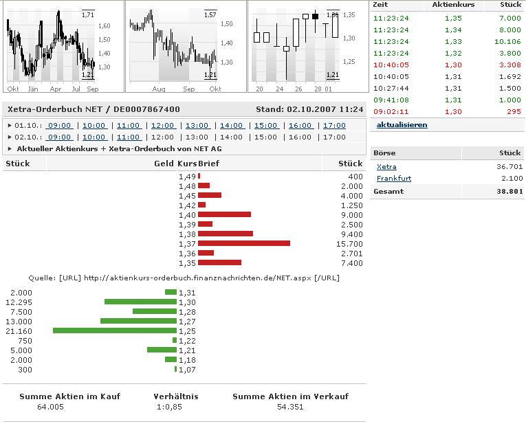 Net AG 2007, Gewinnverdoppelung in Sicht 123184