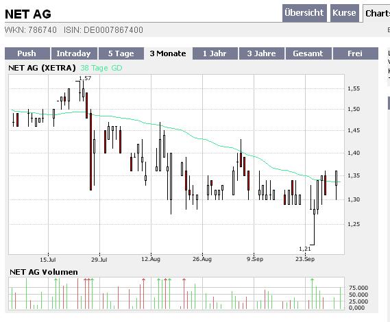 Net AG 2007, Gewinnverdoppelung in Sicht 123200