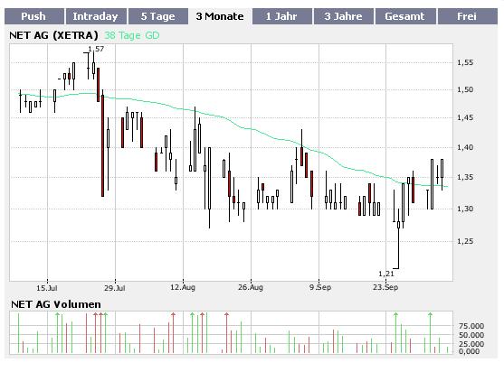Net AG 2007, Gewinnverdoppelung in Sicht 123879