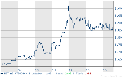 NET AG ( 786740 ) Kursziel 5€ 9883