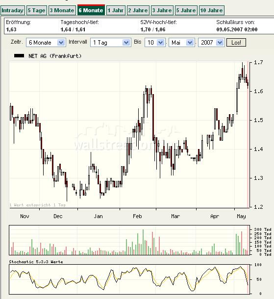 Net AG 2007, Gewinnverdoppelung in Sicht 97163