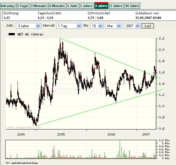 Net AG 2007, Gewinnverdoppelung in Sicht 98262
