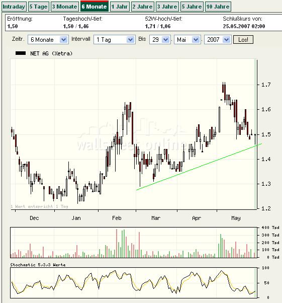 Net AG 2007, Gewinnverdoppelung in Sicht 100486