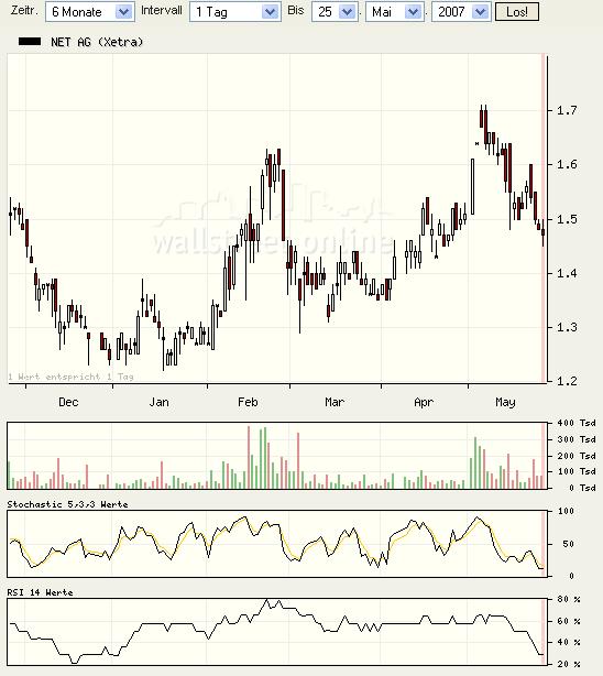 Net AG 2007, Gewinnverdoppelung in Sicht 99931