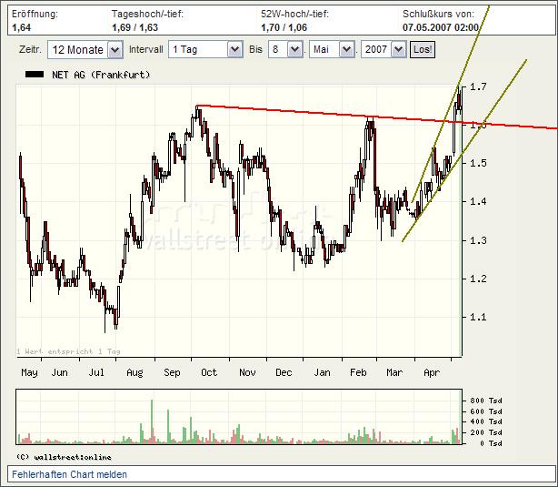 Net AG 2007, Gewinnverdoppelung in Sicht 96829