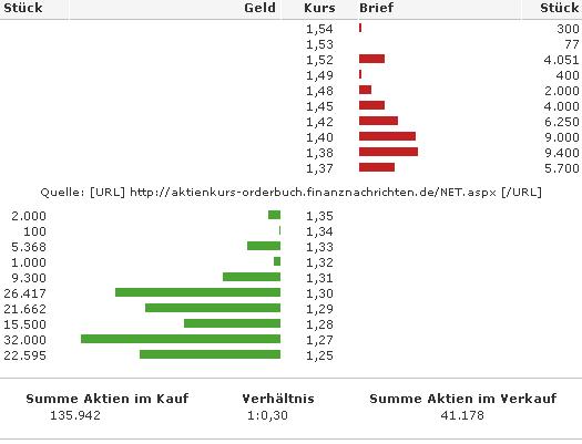 Net AG 2007, Gewinnverdoppelung in Sicht 123212