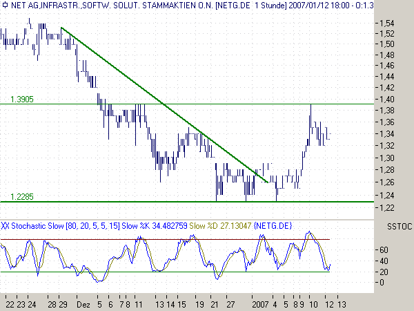 Net Ag 786740 - Es kann nur besser werden! 76945