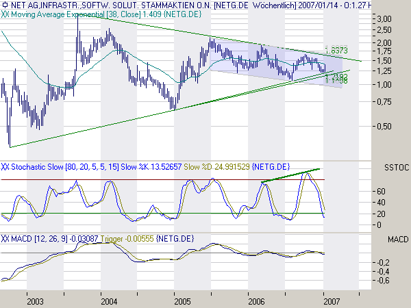 Net Ag 786740 - Es kann nur besser werden! 76949