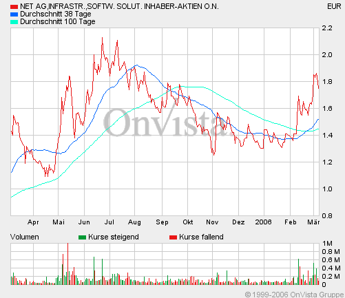 Net Ag 786740 - Es kann nur besser werden! 32153