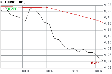 Netbank (WKN 907126) 116008
