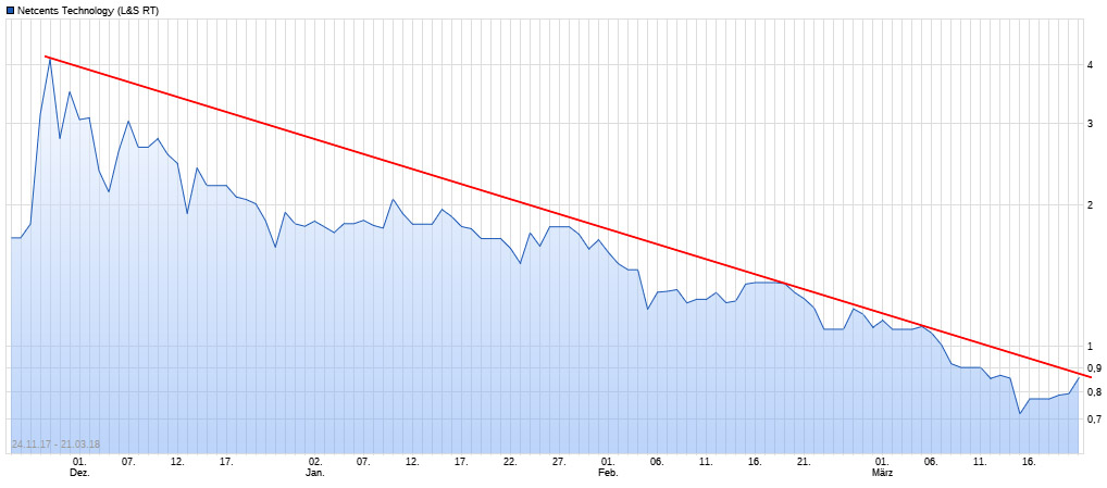 Netcents Technology Thread moderiert A2AFTK 1046363