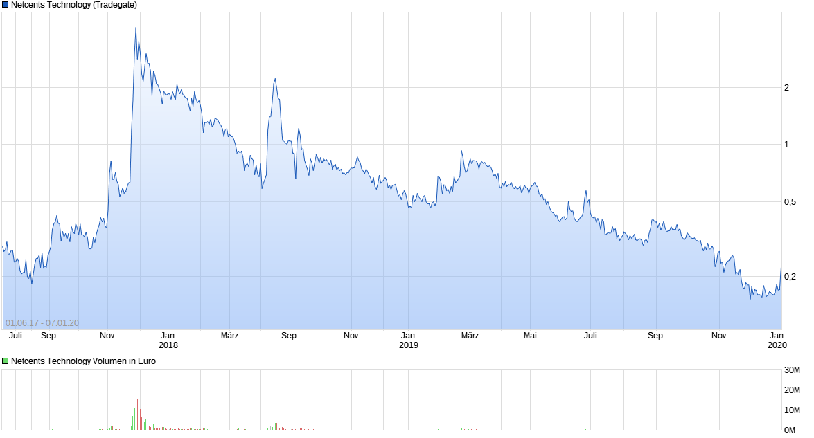 Netcents Technology Thread moderiert A2AFTK 1152278