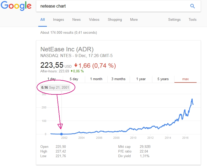 vertausendfacht seit 2001,wie hoch geht es noch ? 957885