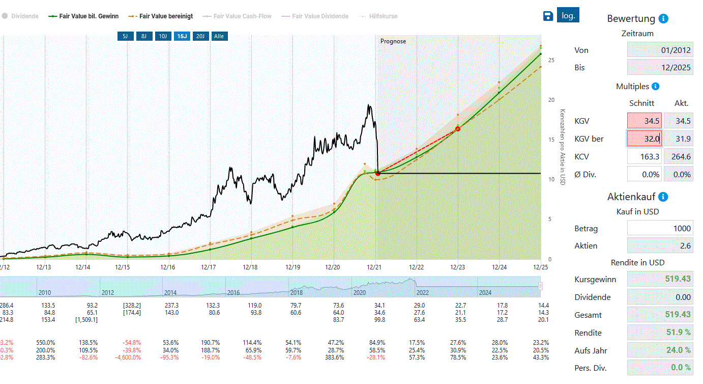 Netflix, Inc. Wkn.: 552484 1295220