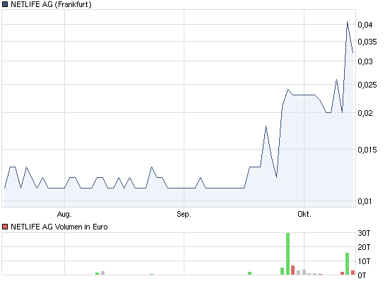 Netlife (676390) kurz vor Ausbruch ? 351288
