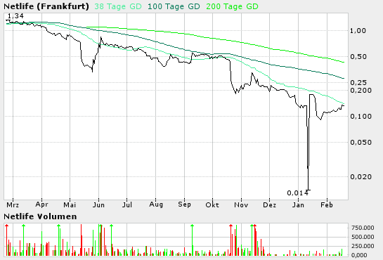NETLIFE: ad hoc-Insolvenz- 5162