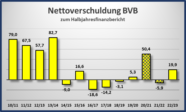 14 Gründe für ein Investment in BVB. 1359724