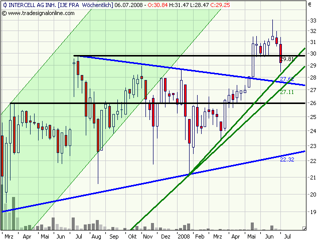 Intercell gekauft... 172957