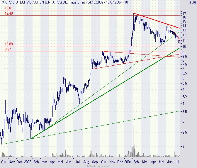 GPC-Biotech 585150 auf den Weg zur 200€ marke 427