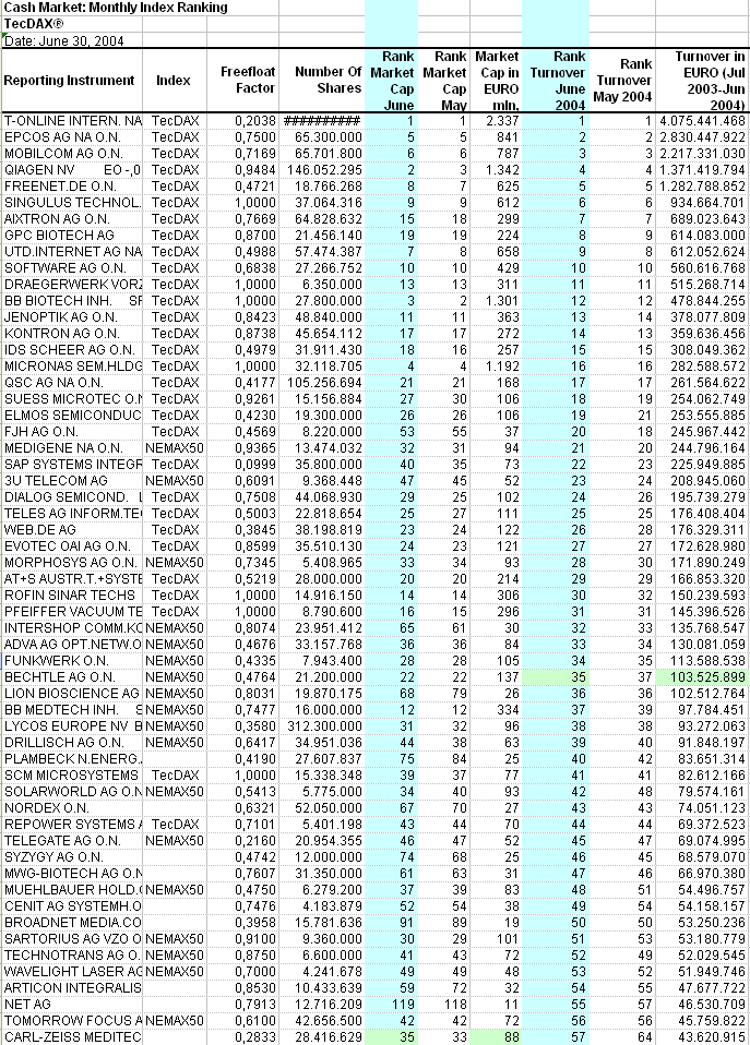 TecDax - Auf- und Abstiegskandidaten 532