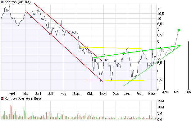 WELTMEISTER, Kontron ist WELTMEISTER!! 221602