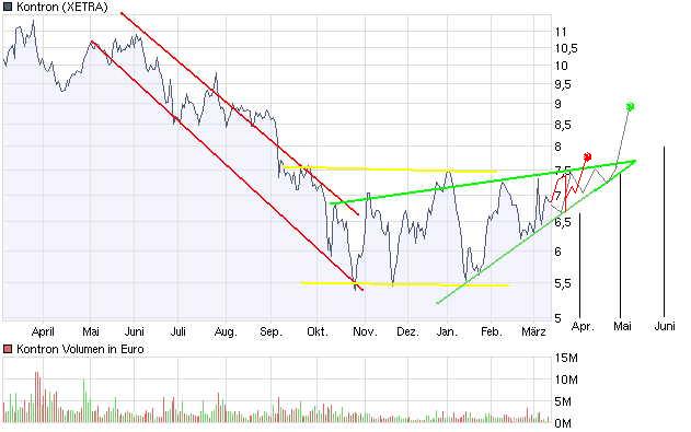 WELTMEISTER, Kontron ist WELTMEISTER!! 225581