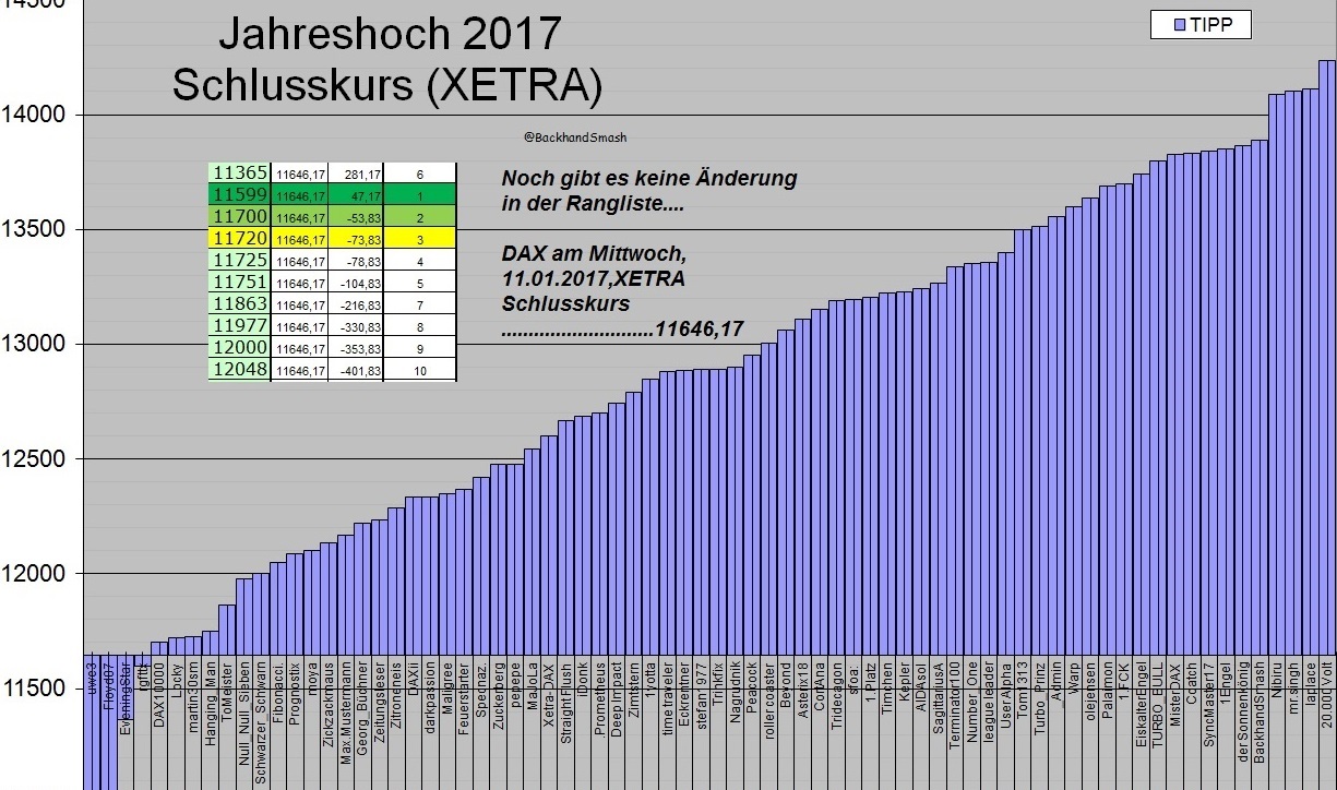 Wie lautet das Jahreshoch 2017 (XETRA-Schlusskurs) 964194