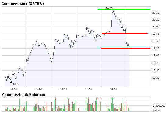 COMMERZBANK kaufen Kz. 28 € 175016