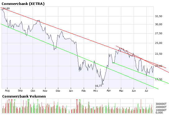 COMMERZBANK kaufen Kz. 28 € 175386