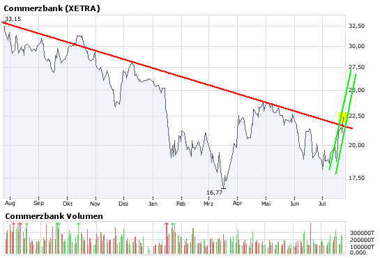 COMMERZBANK kaufen Kz. 28 € 176504