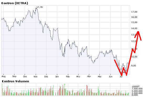 WELTMEISTER, Kontron ist WELTMEISTER!! 176754