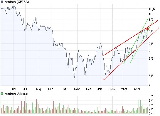 WELTMEISTER, Kontron ist WELTMEISTER!! 230203