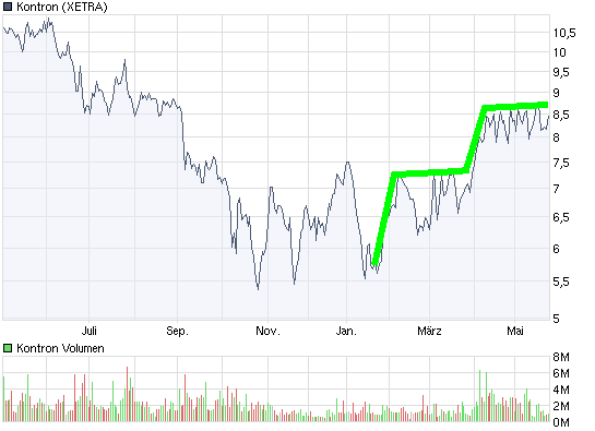 WELTMEISTER, Kontron ist WELTMEISTER!! 235426