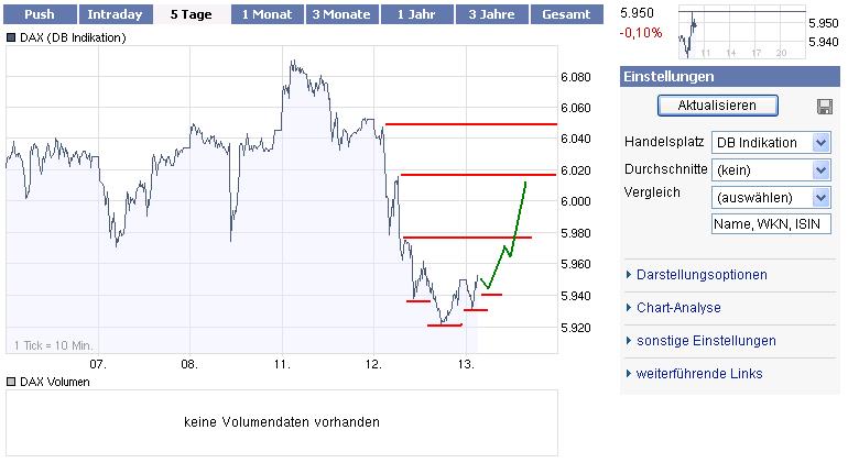 Quo Vadis Dax 2010 - Das Original 290999