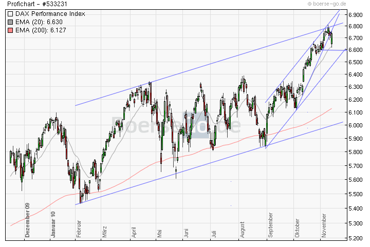 Quo Vadis Dax 2010 - Das Original 358270
