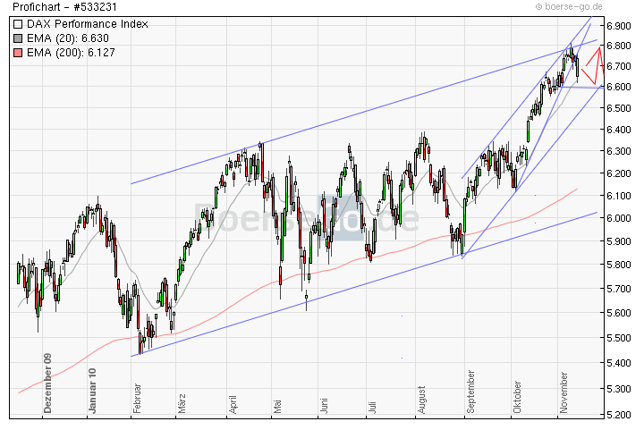 Quo Vadis Dax 2010 - Das Original 358271