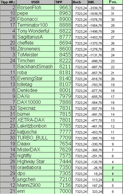 1.484.DAX Tipp-Spiel, Donnerstag, 10.02.11 379477
