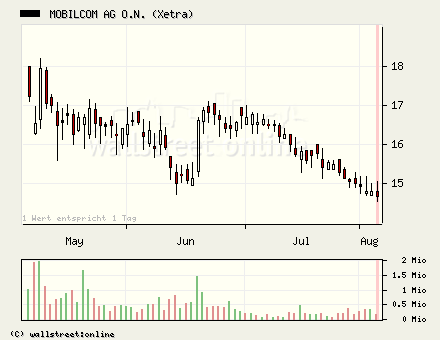 100 % Anstieg binnen 12 Monaten ab jetzt 49881