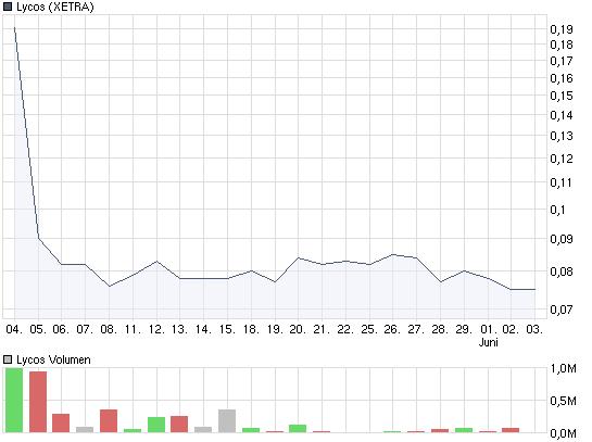 LYCOS EUROPA NV B EO-., 932728 o. T. 236527