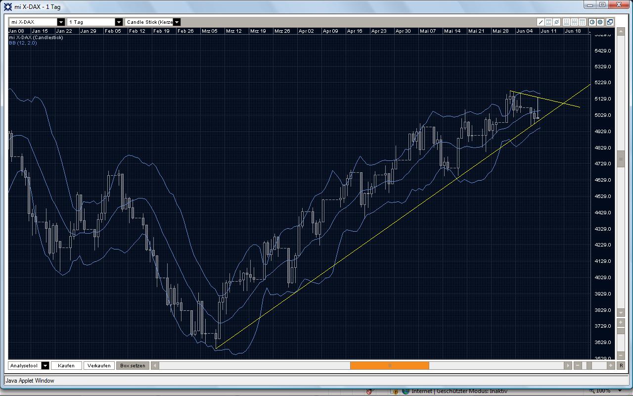 Tranding für kleinen Geldbeutel 238004