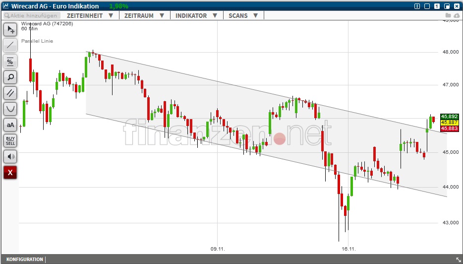 Wirecard 2014 - 2025 872983