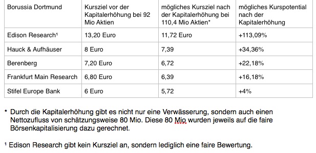 14 Gründe für ein Investment in BVB. 1275168
