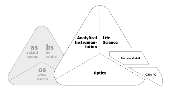 Analytik Jena-Weg zum hochmargigen MedTecBigplayer 284434